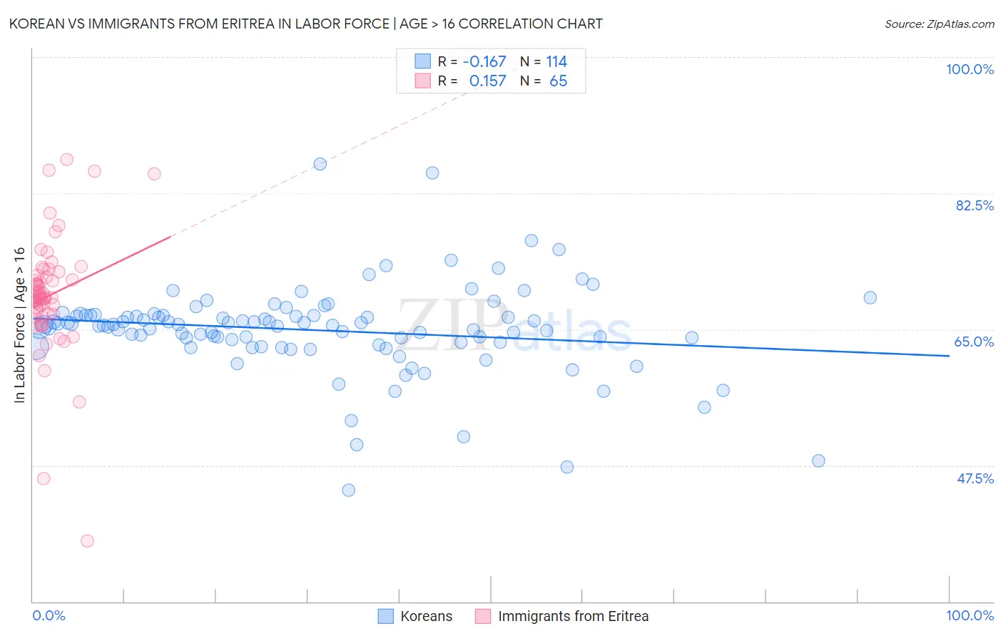Korean vs Immigrants from Eritrea In Labor Force | Age > 16
