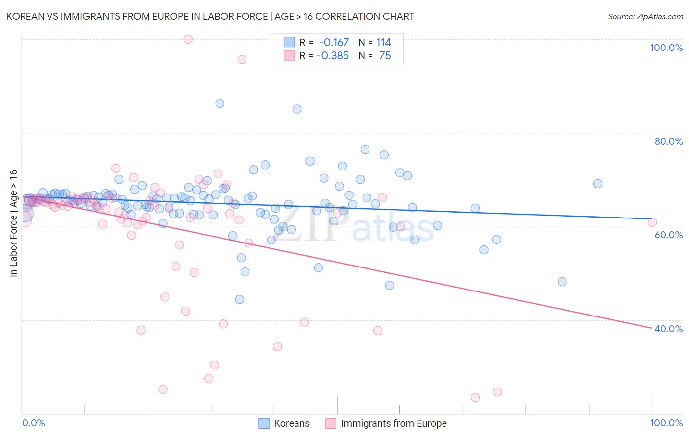 Korean vs Immigrants from Europe In Labor Force | Age > 16