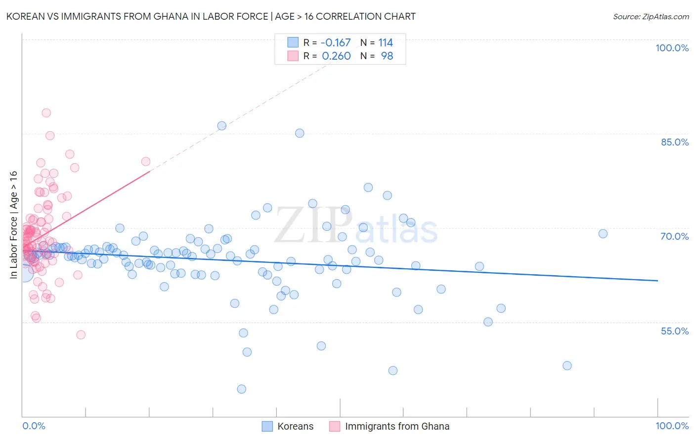 Korean vs Immigrants from Ghana In Labor Force | Age > 16
