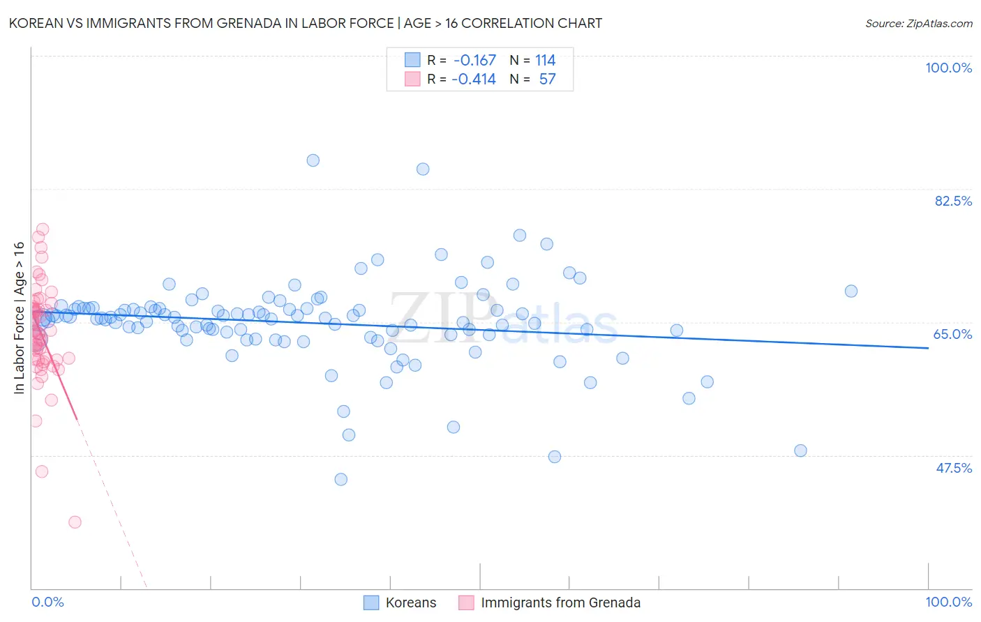 Korean vs Immigrants from Grenada In Labor Force | Age > 16