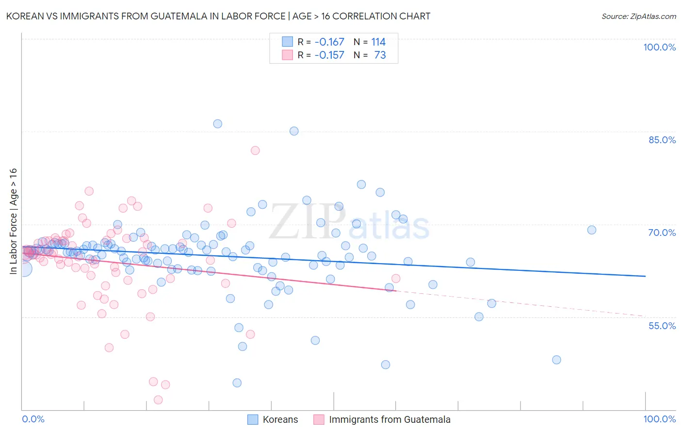 Korean vs Immigrants from Guatemala In Labor Force | Age > 16