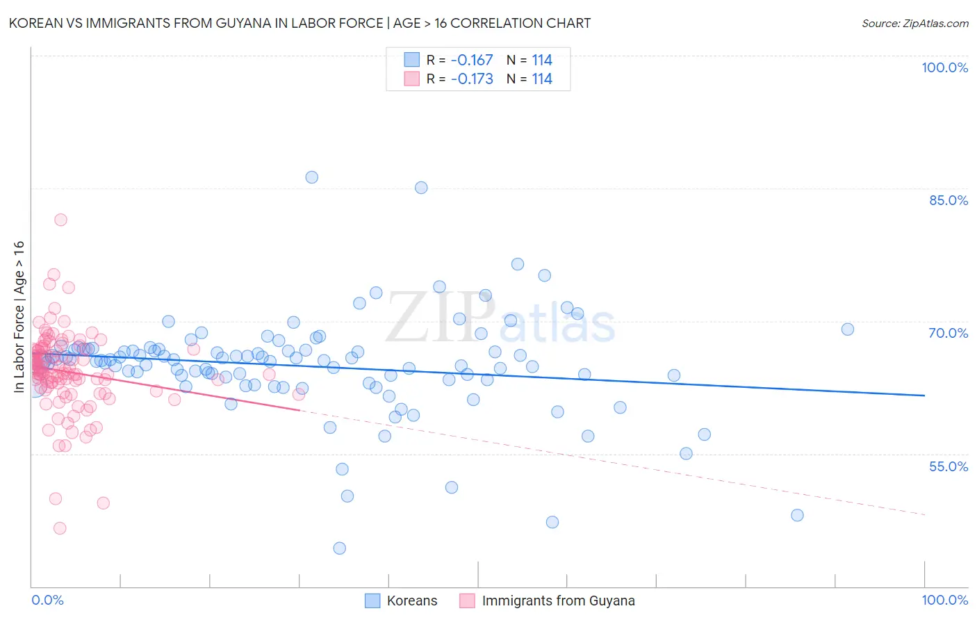 Korean vs Immigrants from Guyana In Labor Force | Age > 16