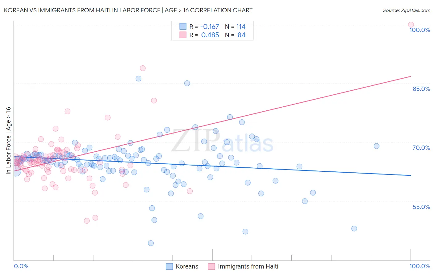 Korean vs Immigrants from Haiti In Labor Force | Age > 16