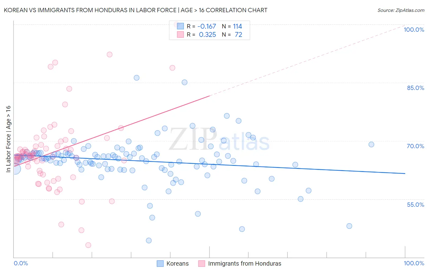 Korean vs Immigrants from Honduras In Labor Force | Age > 16
