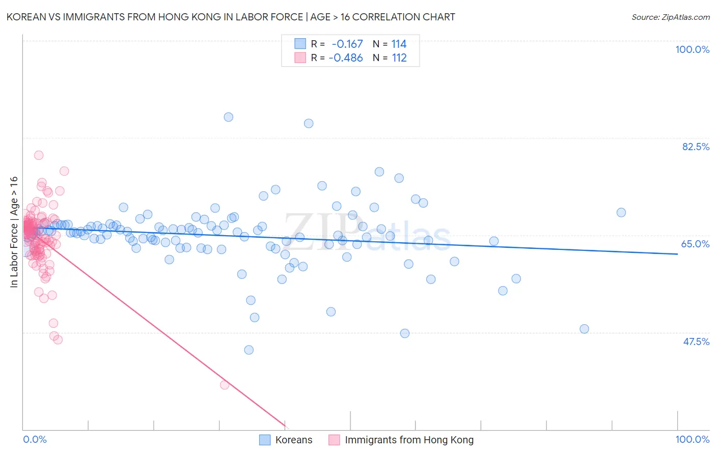 Korean vs Immigrants from Hong Kong In Labor Force | Age > 16