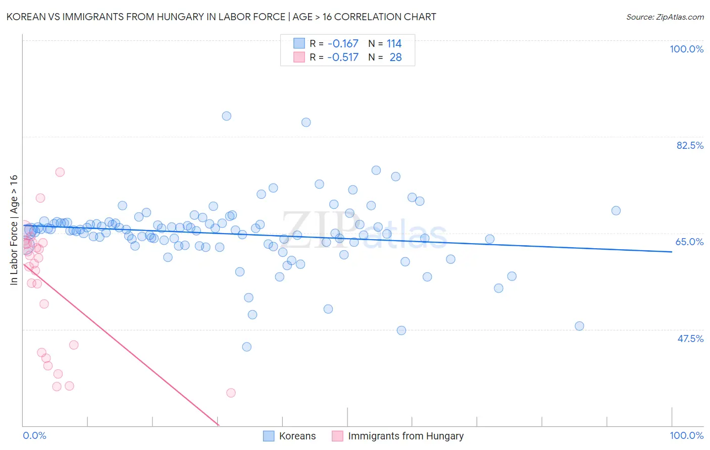 Korean vs Immigrants from Hungary In Labor Force | Age > 16