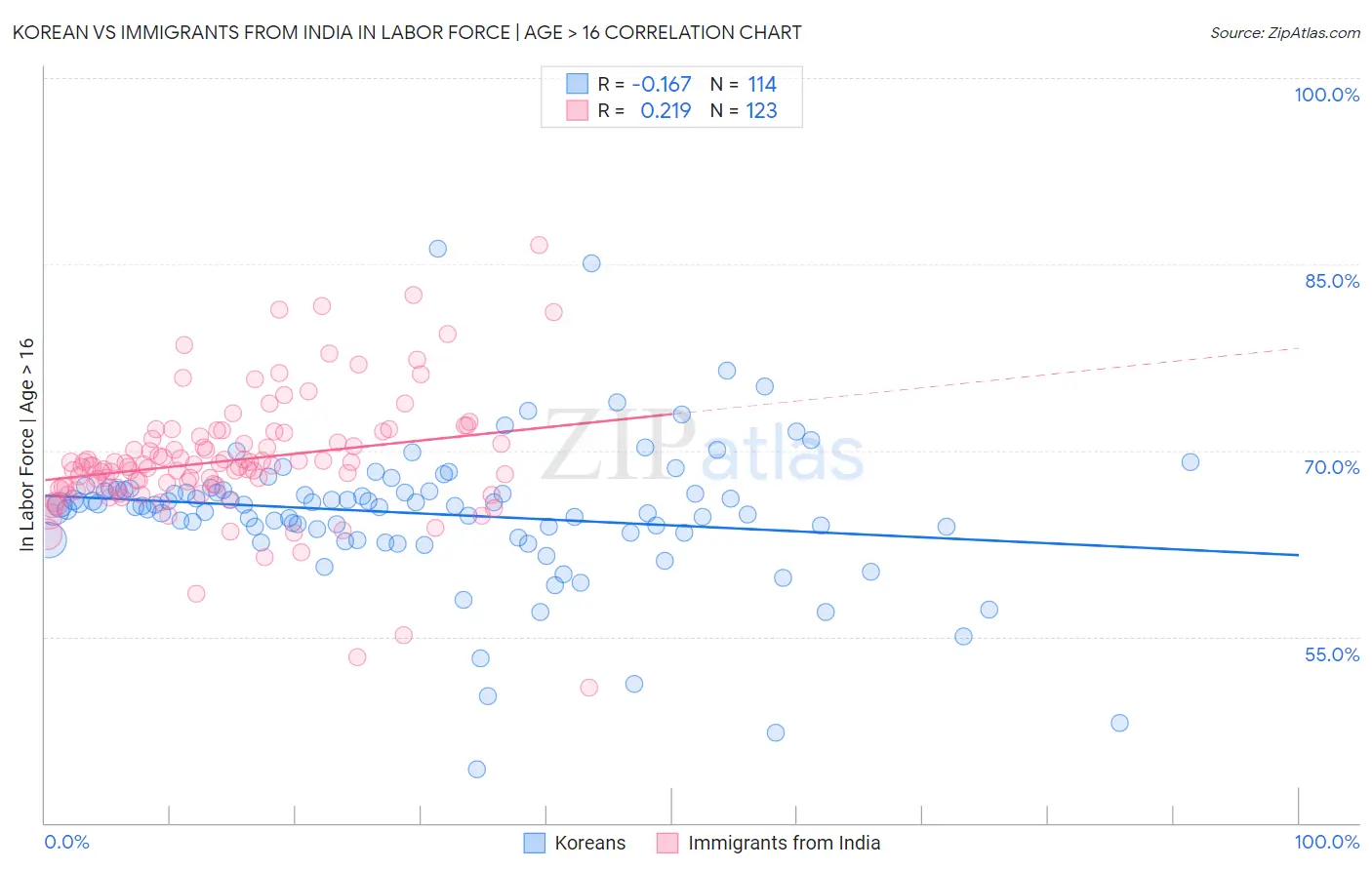 Korean vs Immigrants from India In Labor Force | Age > 16