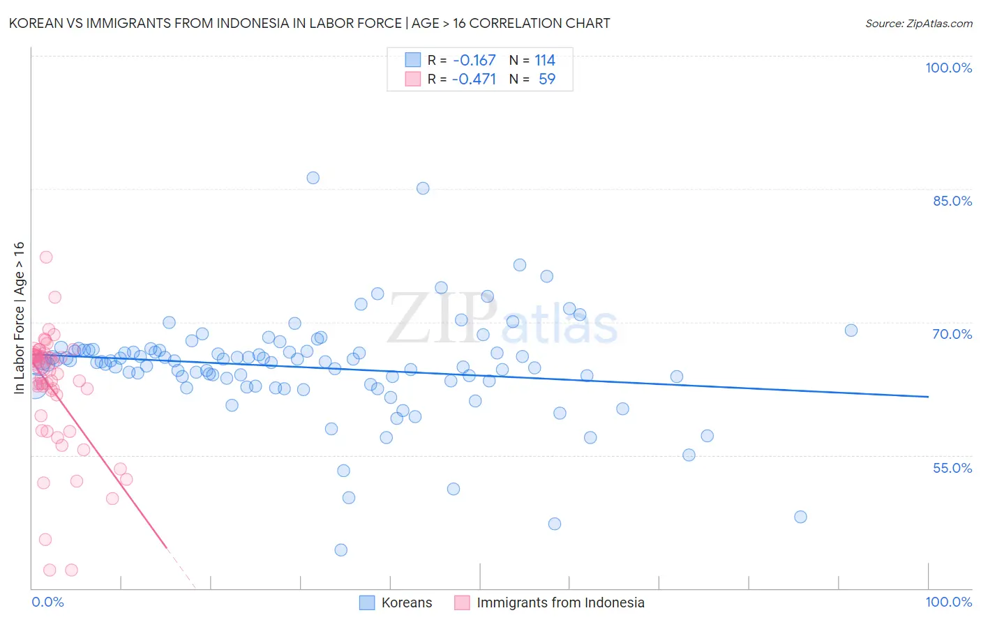 Korean vs Immigrants from Indonesia In Labor Force | Age > 16