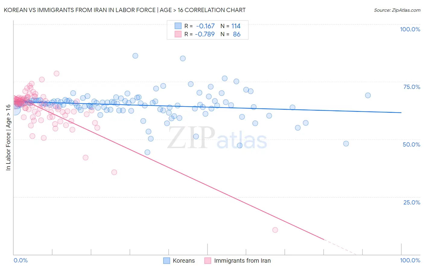 Korean vs Immigrants from Iran In Labor Force | Age > 16