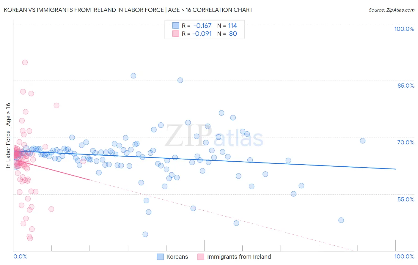 Korean vs Immigrants from Ireland In Labor Force | Age > 16