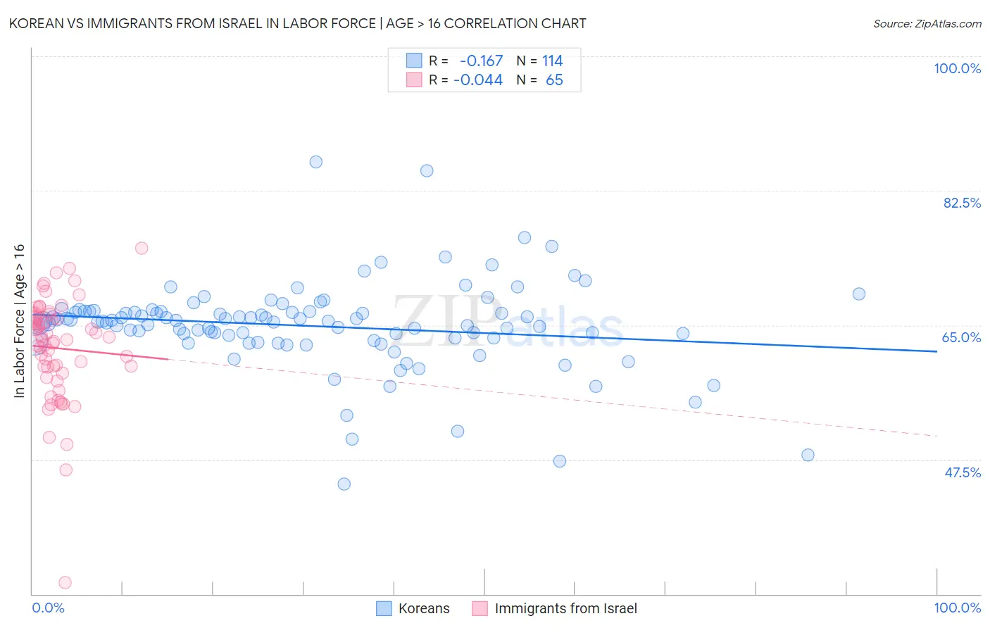 Korean vs Immigrants from Israel In Labor Force | Age > 16