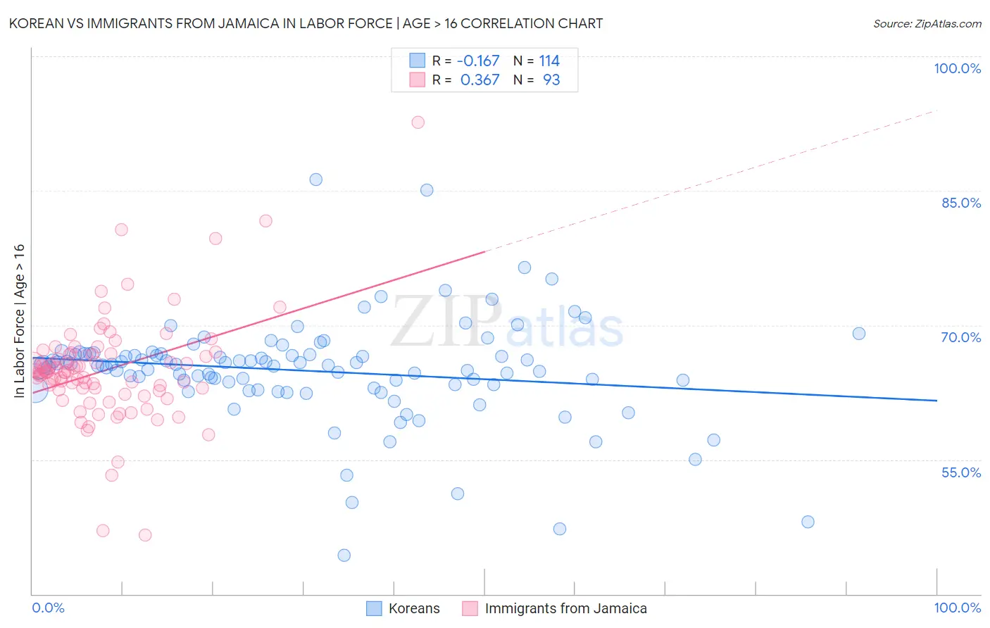Korean vs Immigrants from Jamaica In Labor Force | Age > 16