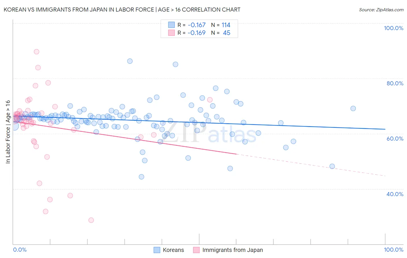 Korean vs Immigrants from Japan In Labor Force | Age > 16