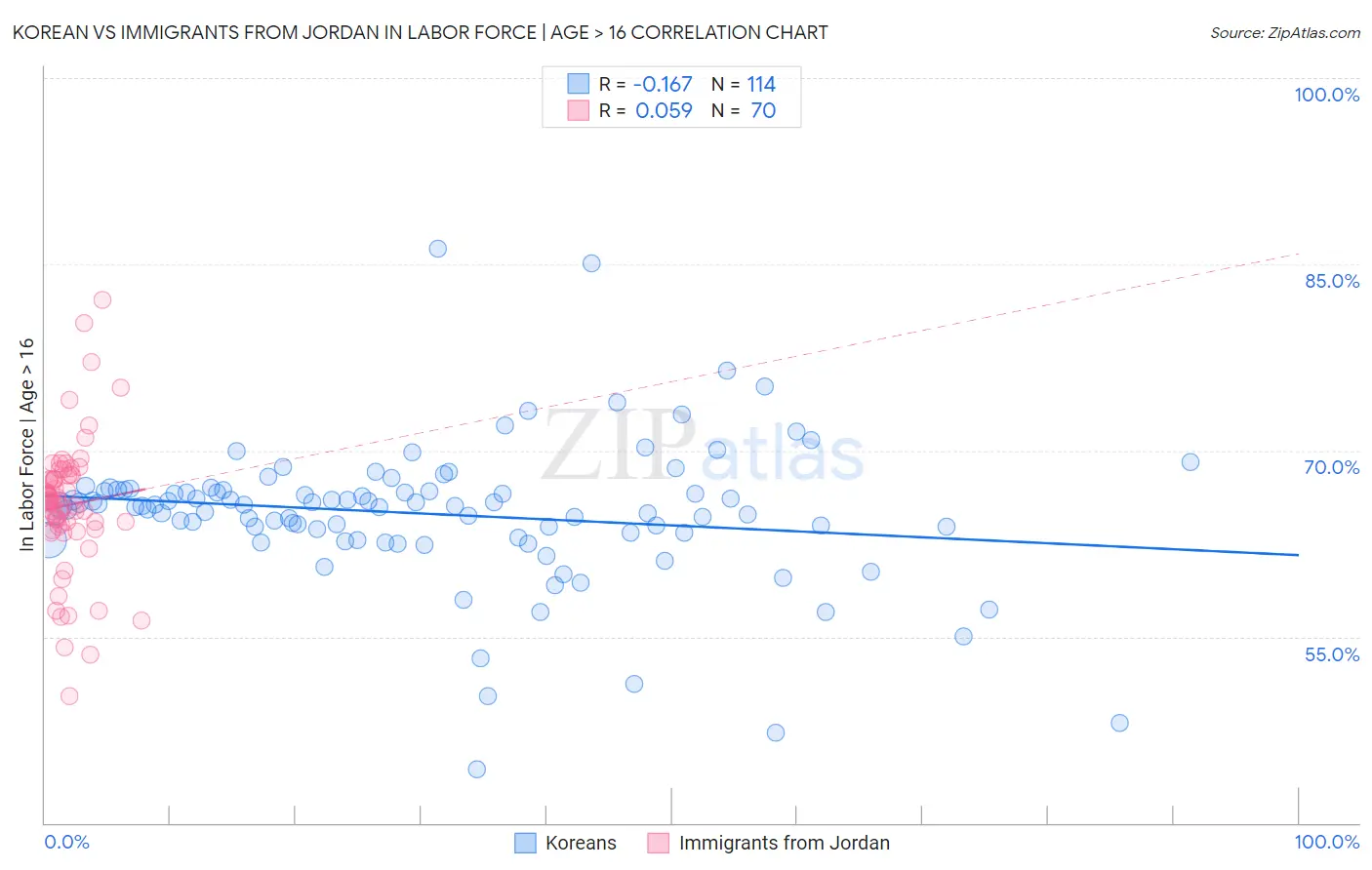 Korean vs Immigrants from Jordan In Labor Force | Age > 16