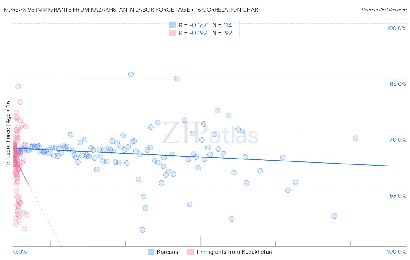 Korean vs Immigrants from Kazakhstan In Labor Force | Age > 16