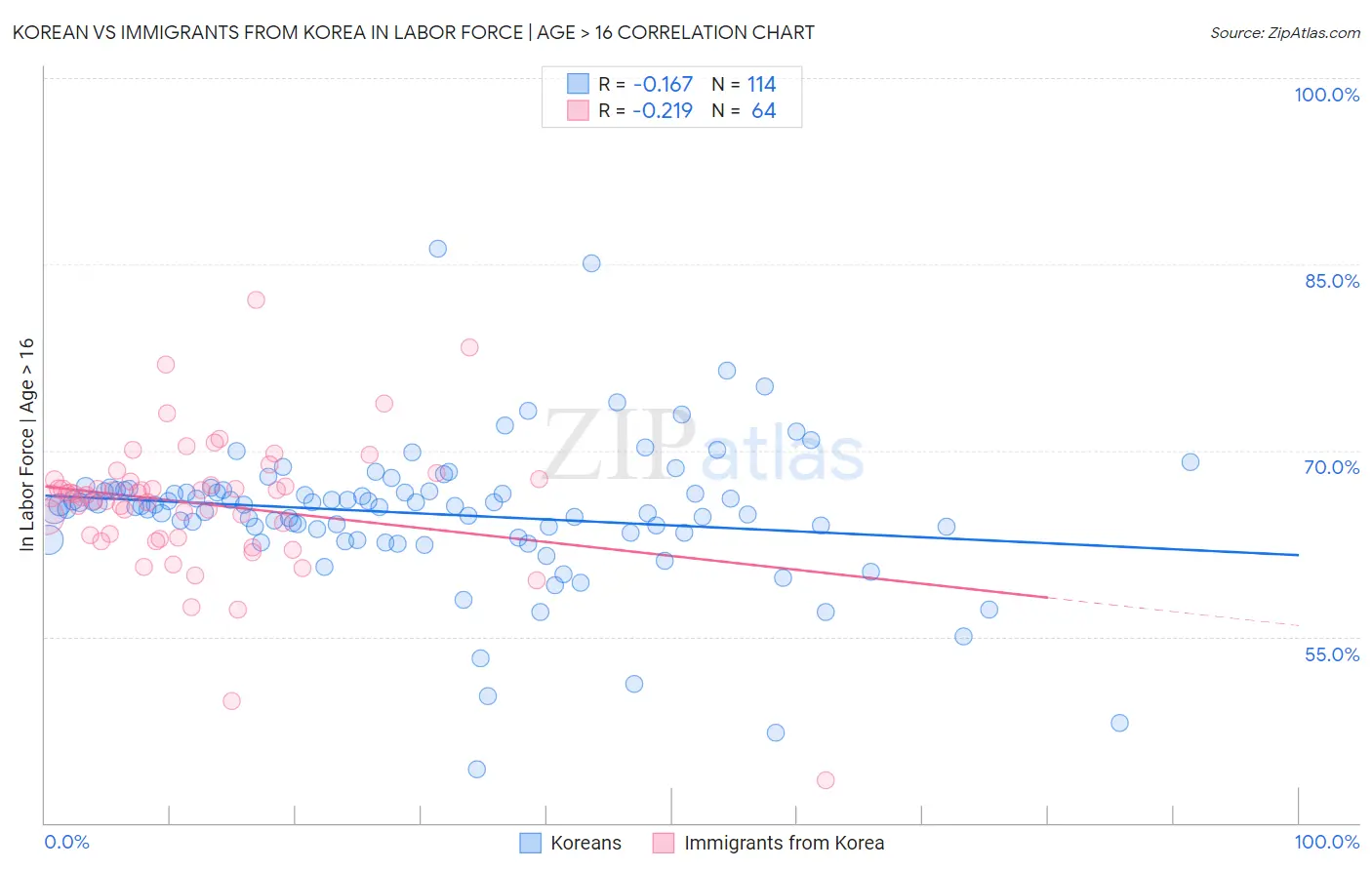 Korean vs Immigrants from Korea In Labor Force | Age > 16