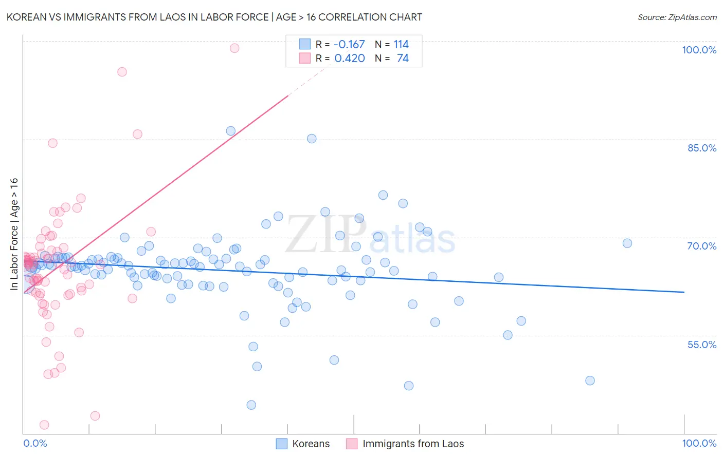Korean vs Immigrants from Laos In Labor Force | Age > 16