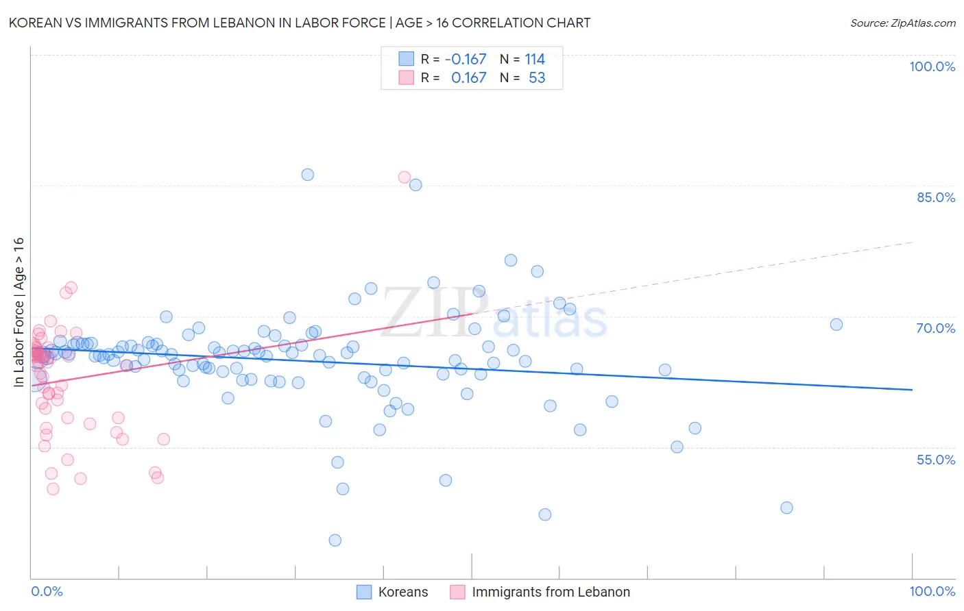Korean vs Immigrants from Lebanon In Labor Force | Age > 16