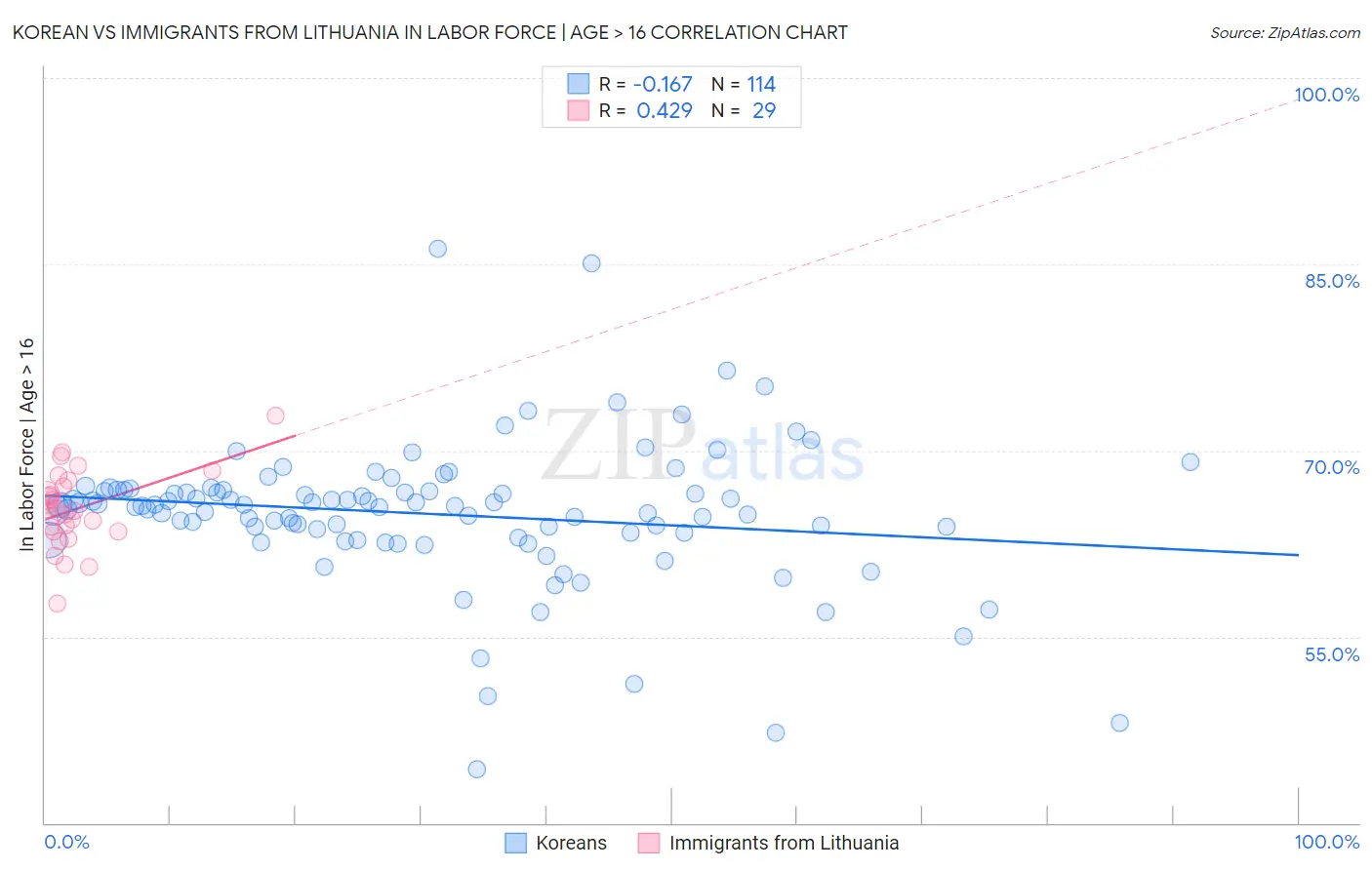 Korean vs Immigrants from Lithuania In Labor Force | Age > 16