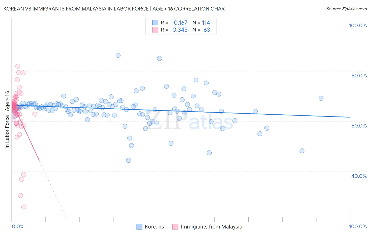 Korean vs Immigrants from Malaysia In Labor Force | Age > 16