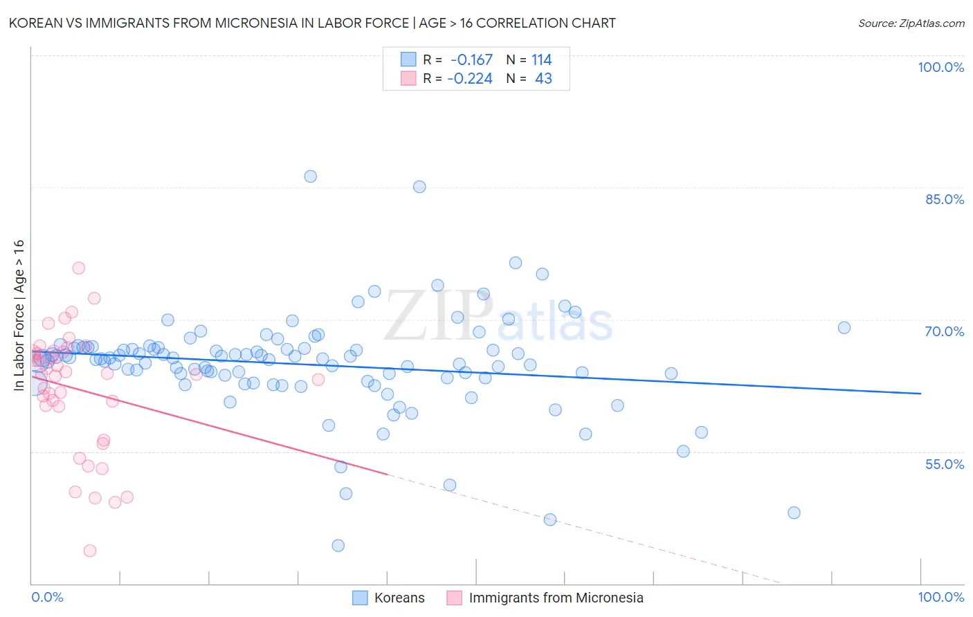 Korean vs Immigrants from Micronesia In Labor Force | Age > 16