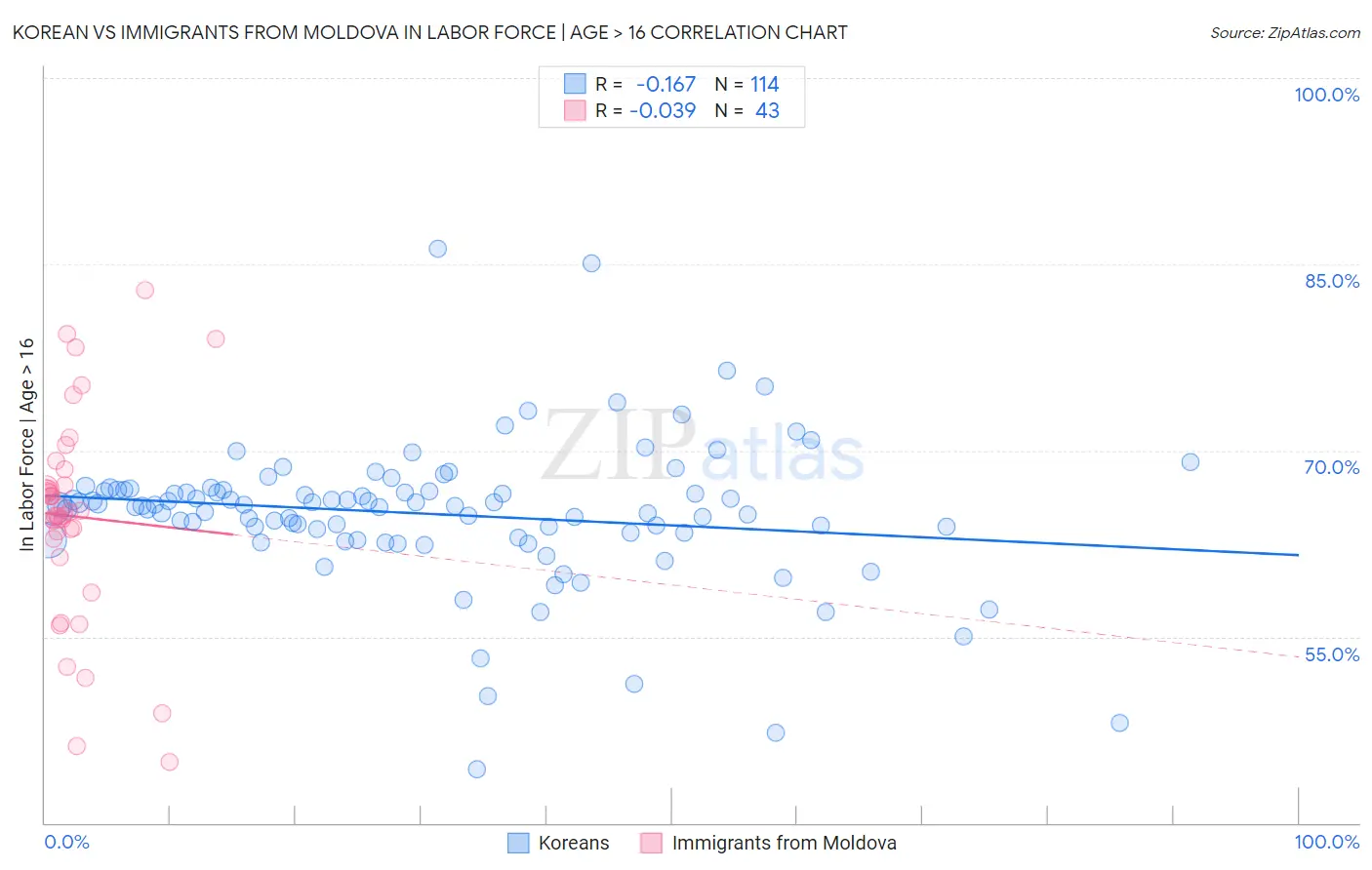Korean vs Immigrants from Moldova In Labor Force | Age > 16
