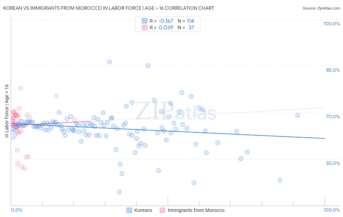 Korean vs Immigrants from Morocco In Labor Force | Age > 16