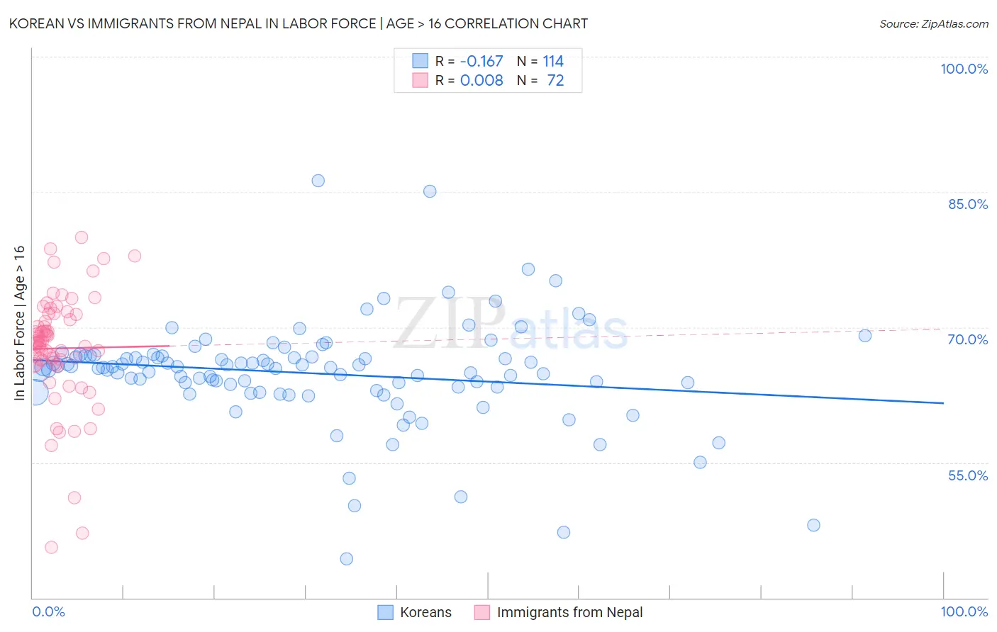 Korean vs Immigrants from Nepal In Labor Force | Age > 16