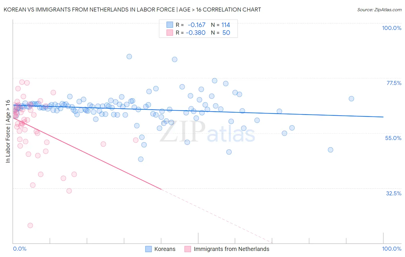 Korean vs Immigrants from Netherlands In Labor Force | Age > 16