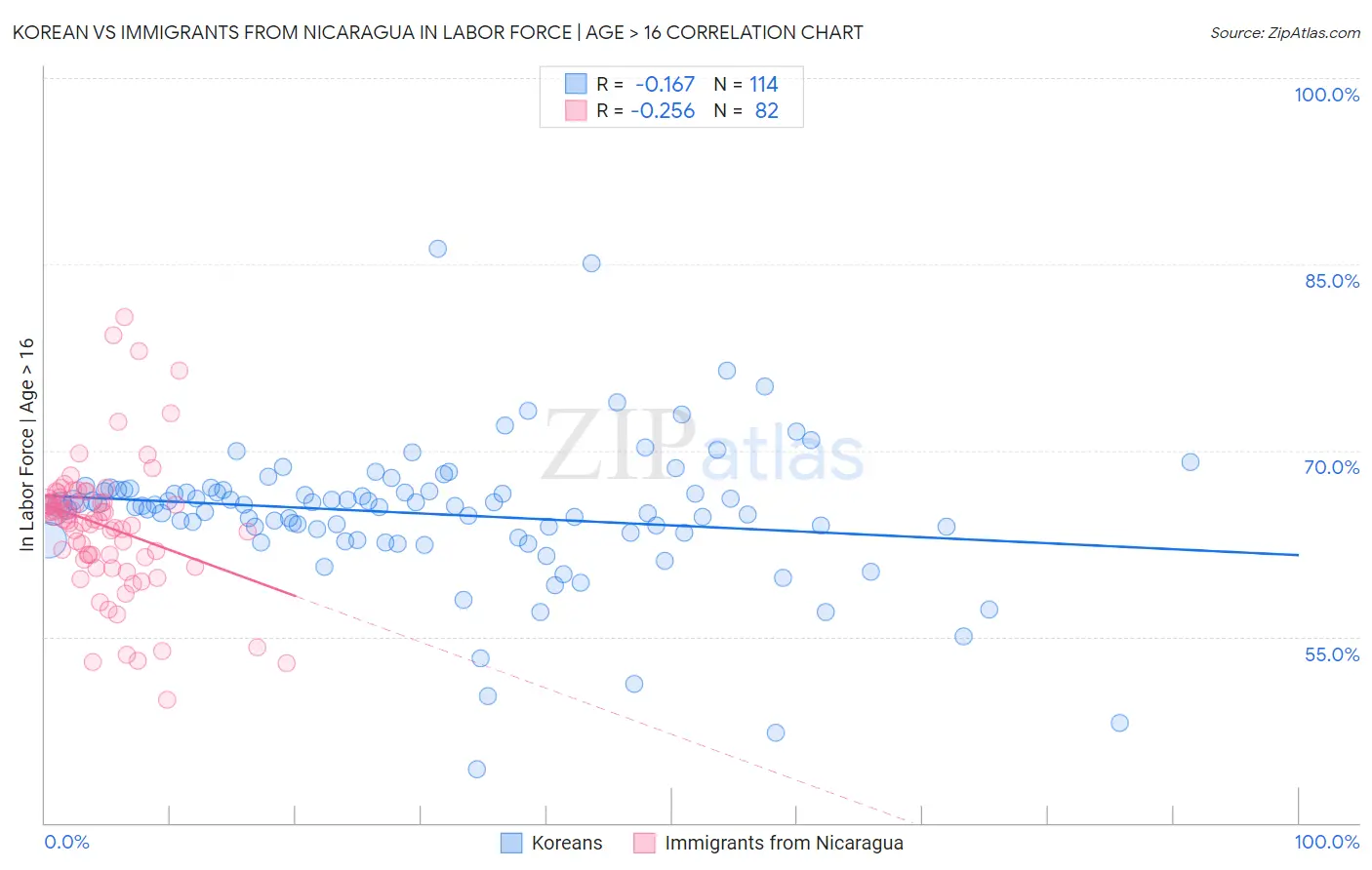 Korean vs Immigrants from Nicaragua In Labor Force | Age > 16