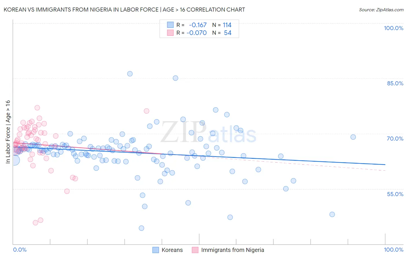 Korean vs Immigrants from Nigeria In Labor Force | Age > 16