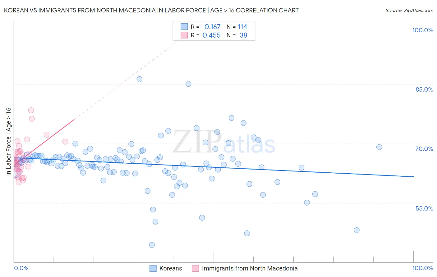 Korean vs Immigrants from North Macedonia In Labor Force | Age > 16
