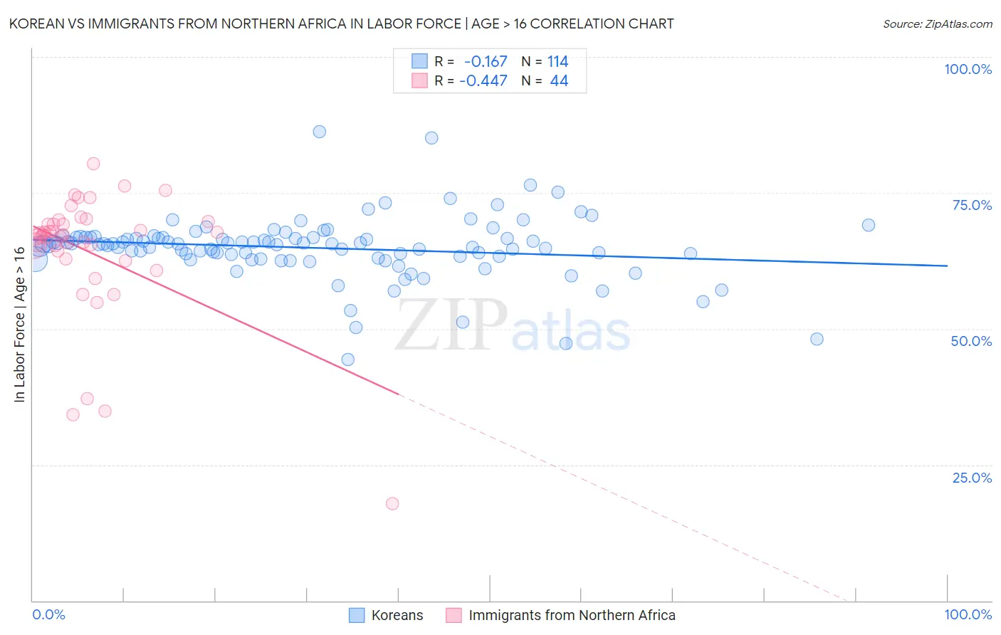 Korean vs Immigrants from Northern Africa In Labor Force | Age > 16