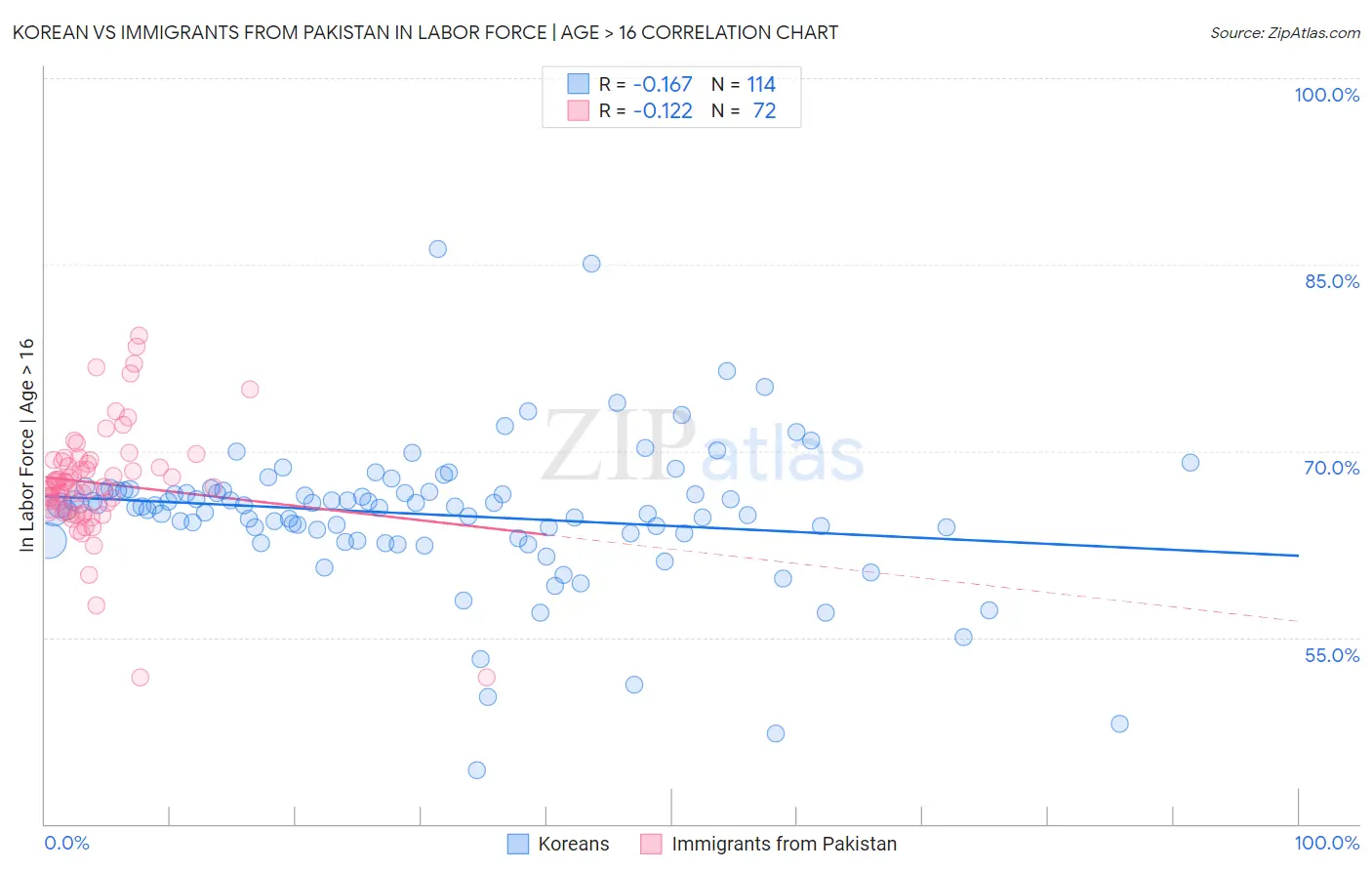 Korean vs Immigrants from Pakistan In Labor Force | Age > 16