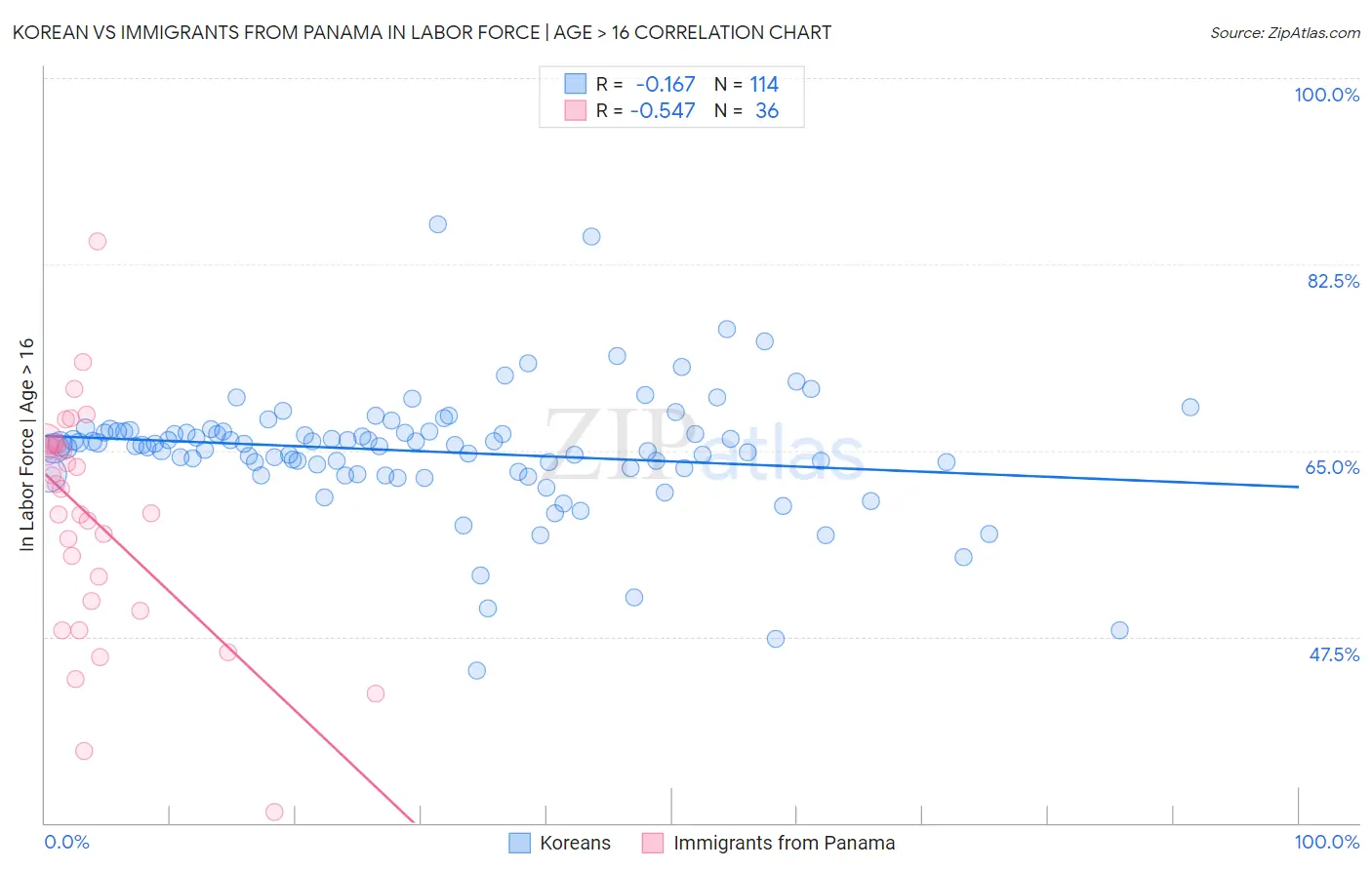 Korean vs Immigrants from Panama In Labor Force | Age > 16