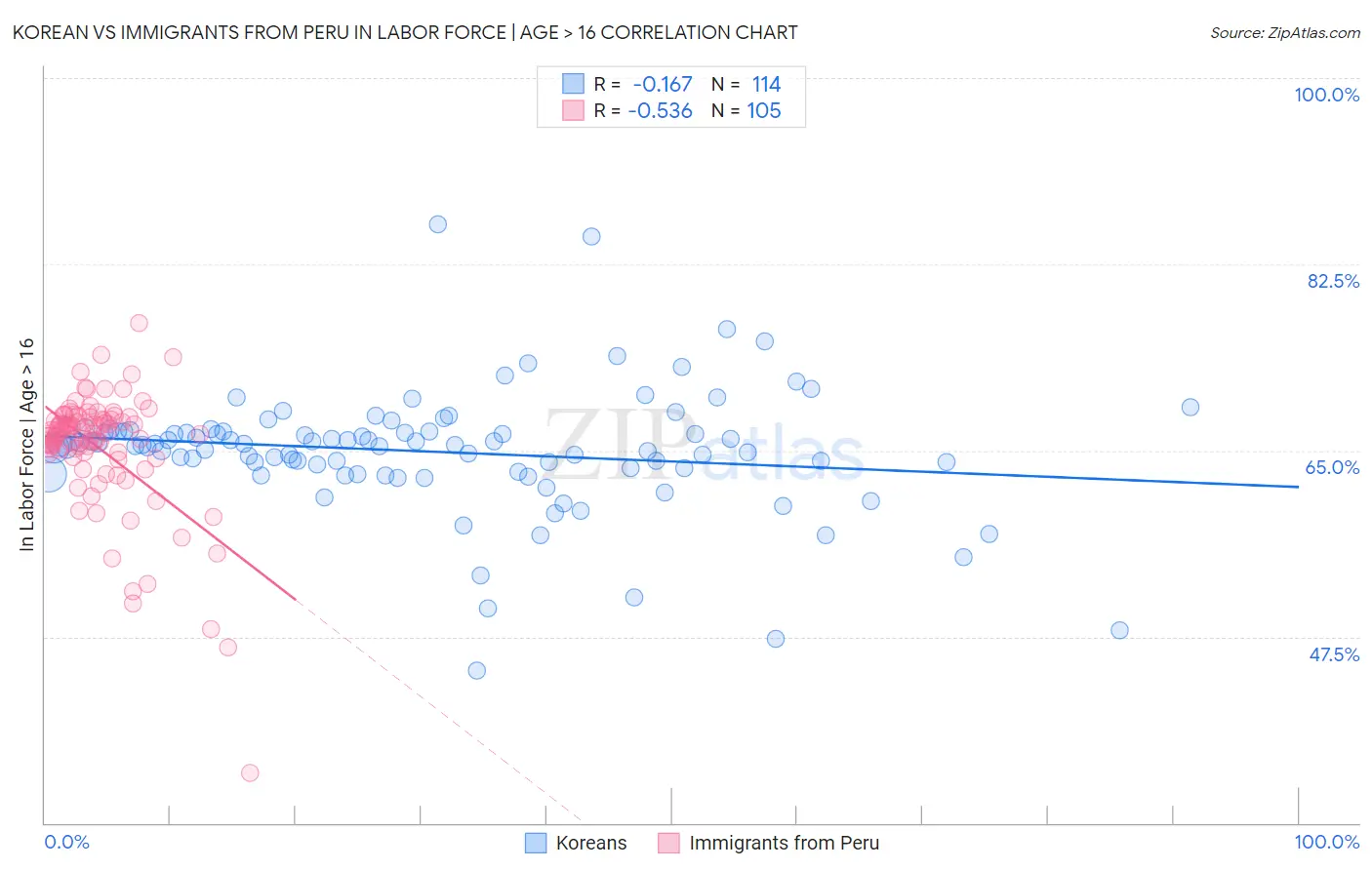 Korean vs Immigrants from Peru In Labor Force | Age > 16