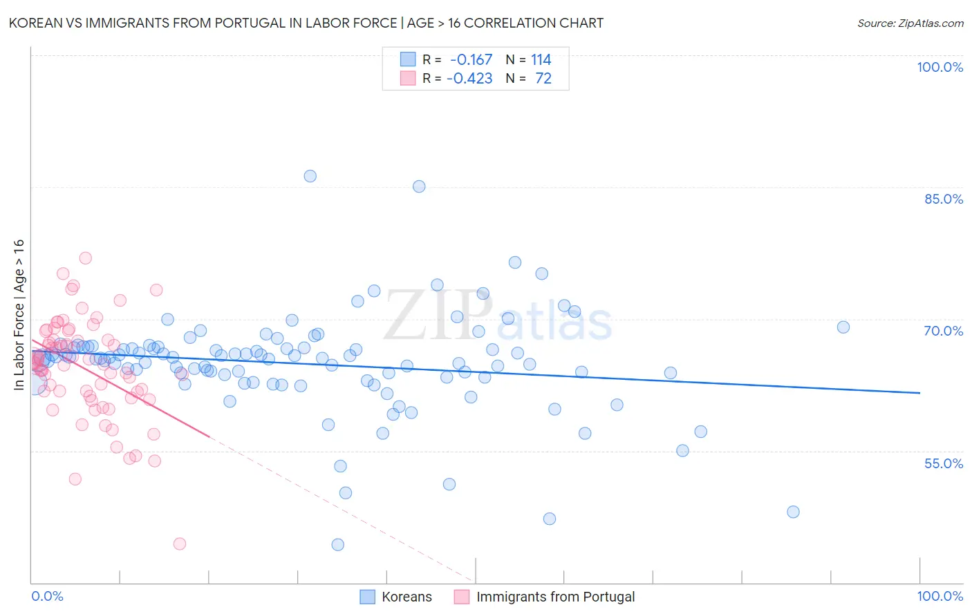 Korean vs Immigrants from Portugal In Labor Force | Age > 16