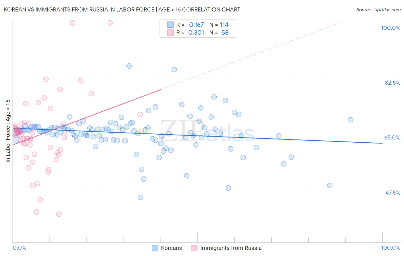 Korean vs Immigrants from Russia In Labor Force | Age > 16