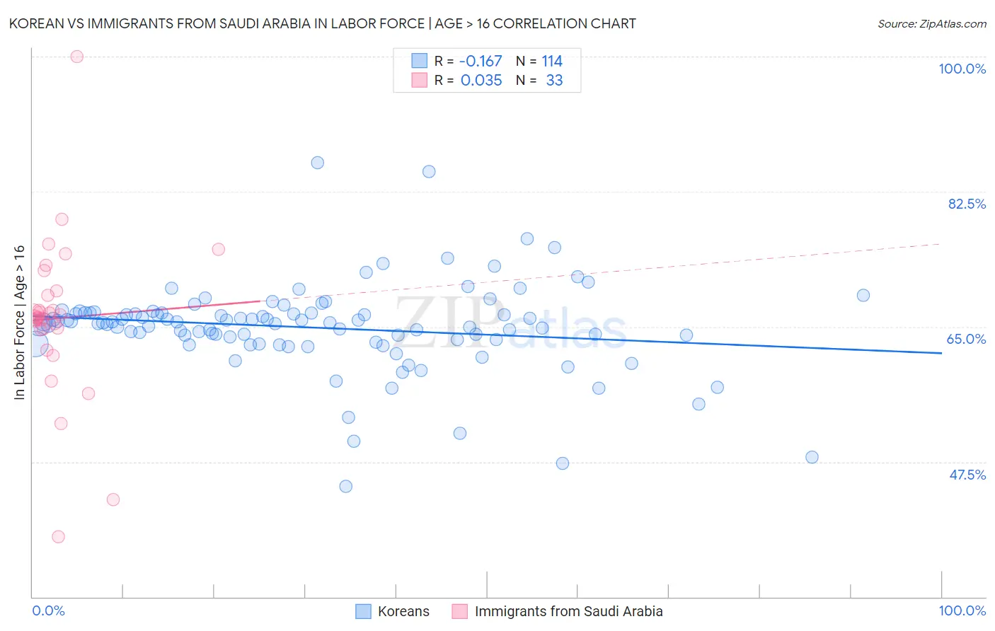 Korean vs Immigrants from Saudi Arabia In Labor Force | Age > 16