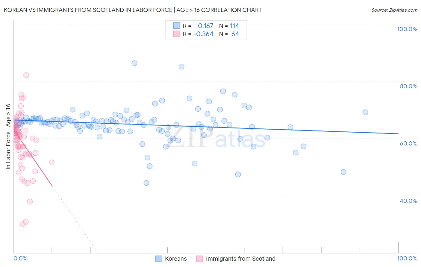 Korean vs Immigrants from Scotland In Labor Force | Age > 16
