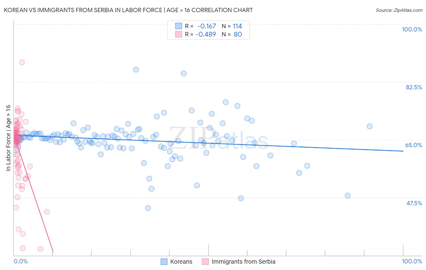 Korean vs Immigrants from Serbia In Labor Force | Age > 16
