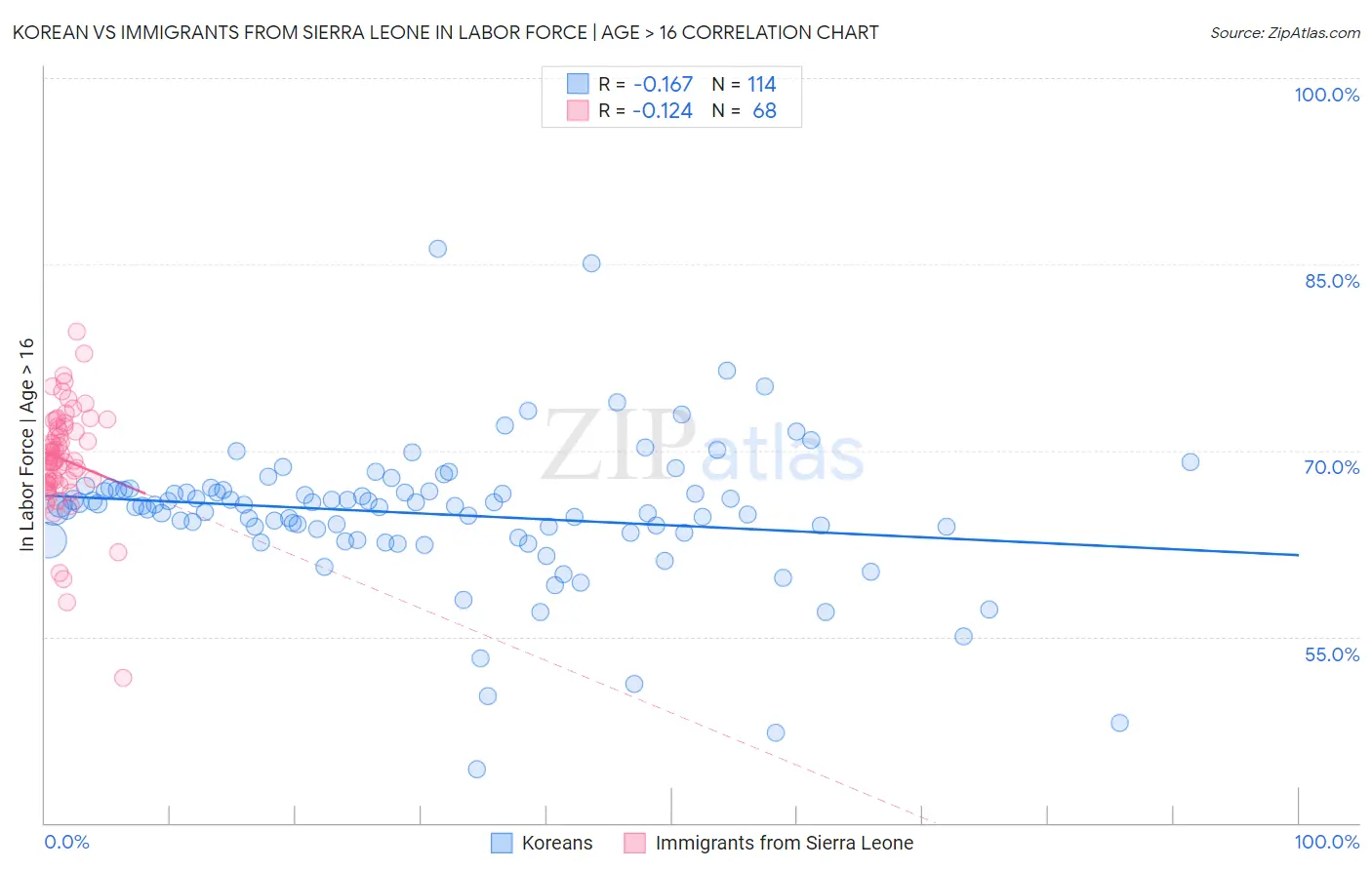 Korean vs Immigrants from Sierra Leone In Labor Force | Age > 16