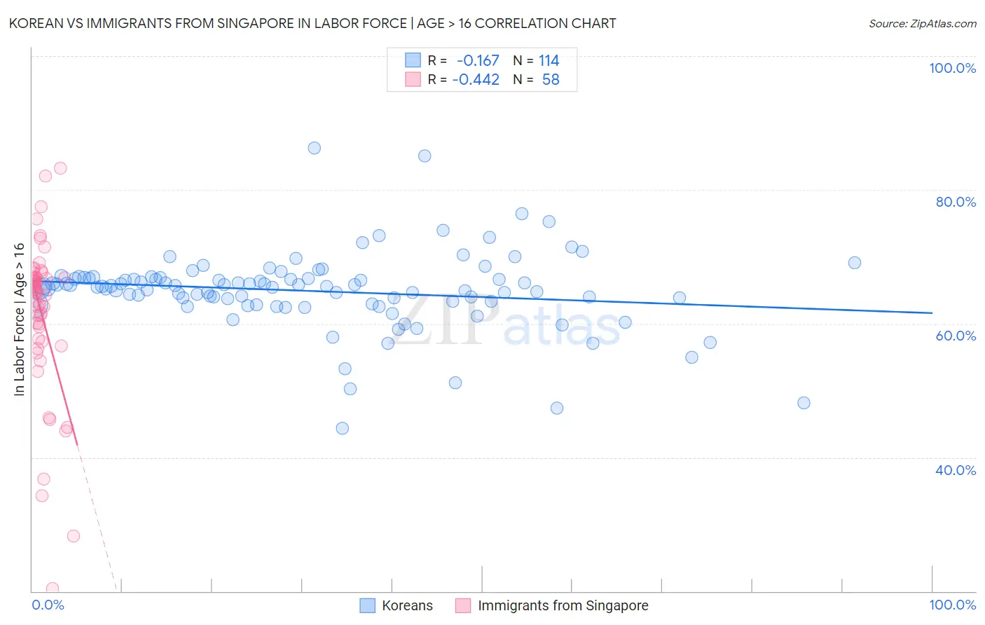 Korean vs Immigrants from Singapore In Labor Force | Age > 16