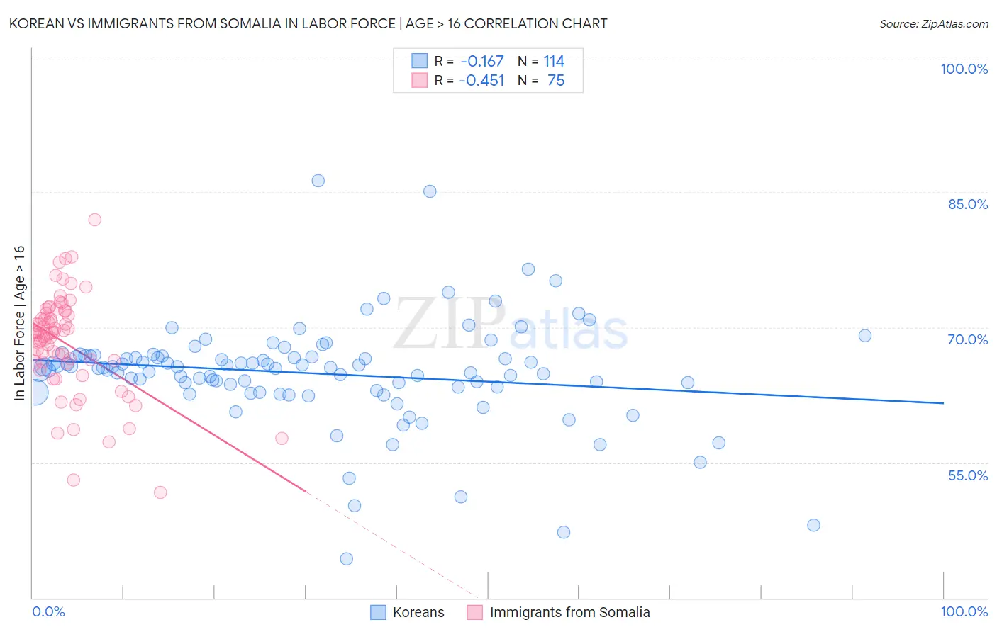 Korean vs Immigrants from Somalia In Labor Force | Age > 16