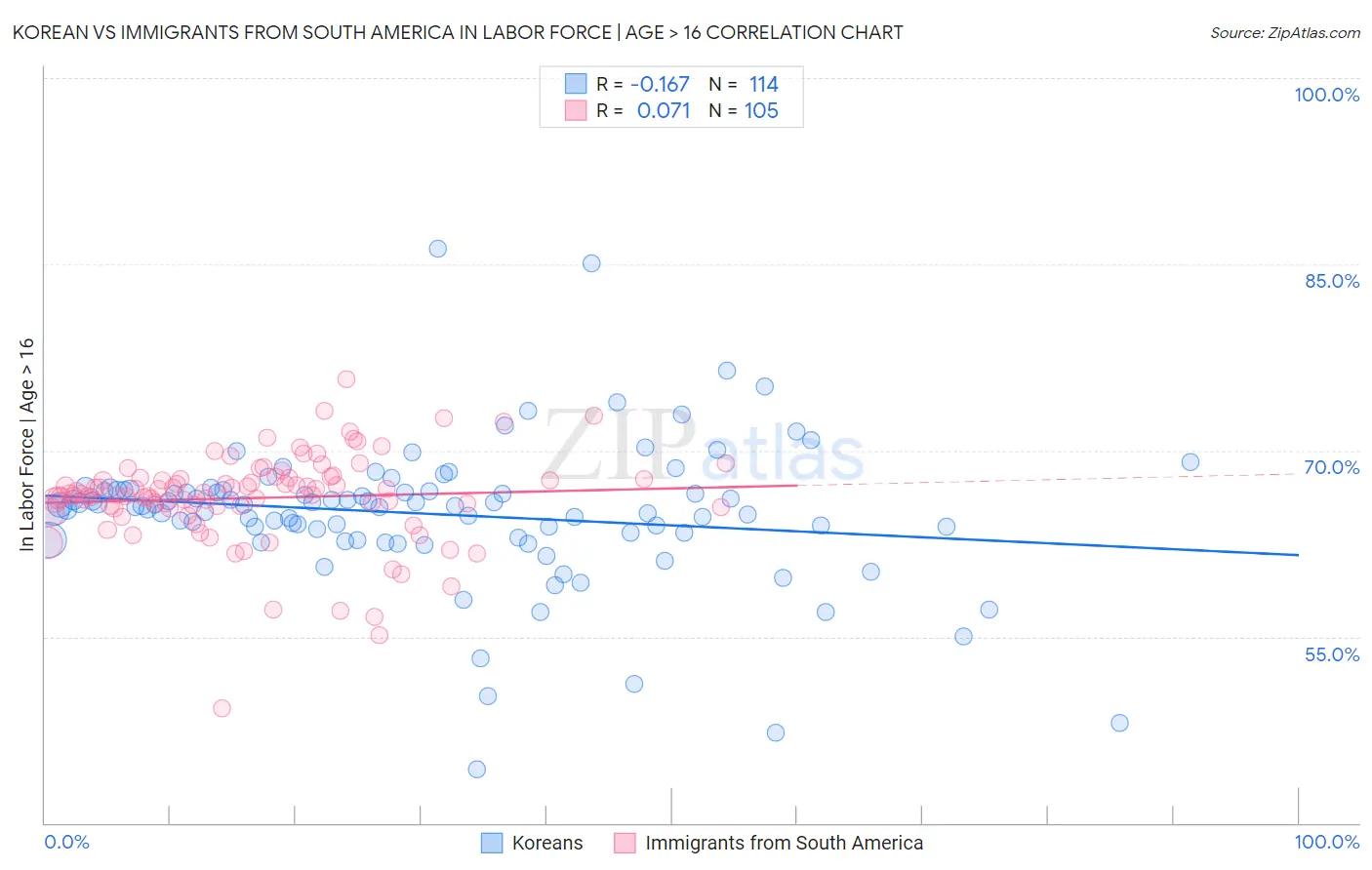 Korean vs Immigrants from South America In Labor Force | Age > 16