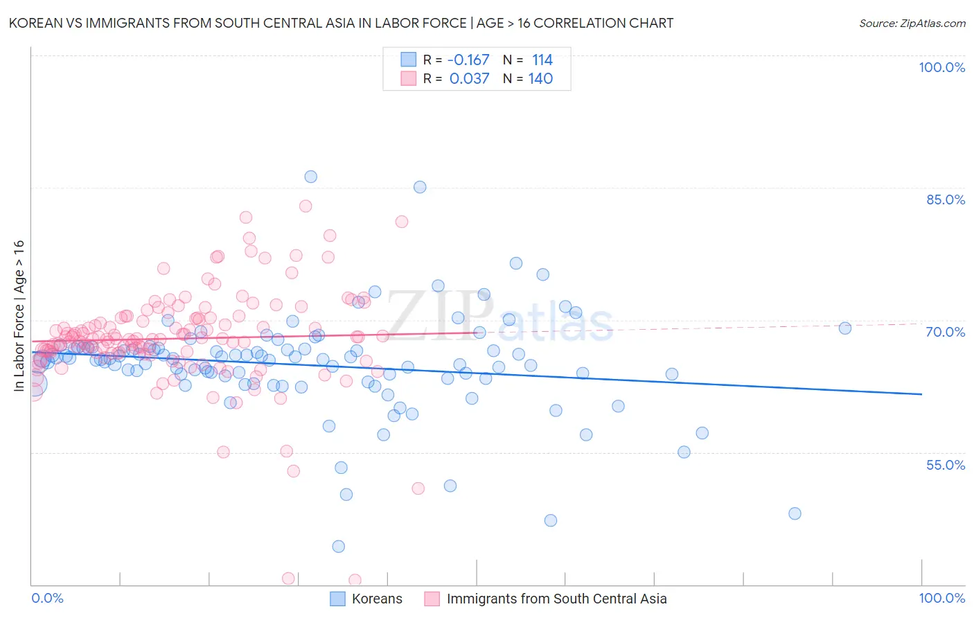 Korean vs Immigrants from South Central Asia In Labor Force | Age > 16