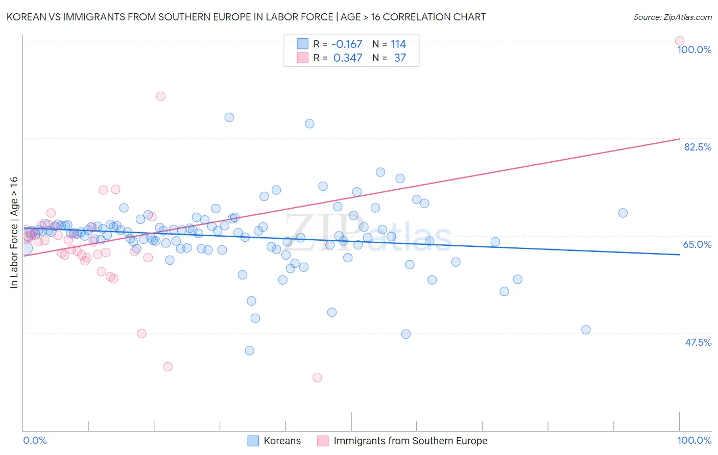 Korean vs Immigrants from Southern Europe In Labor Force | Age > 16