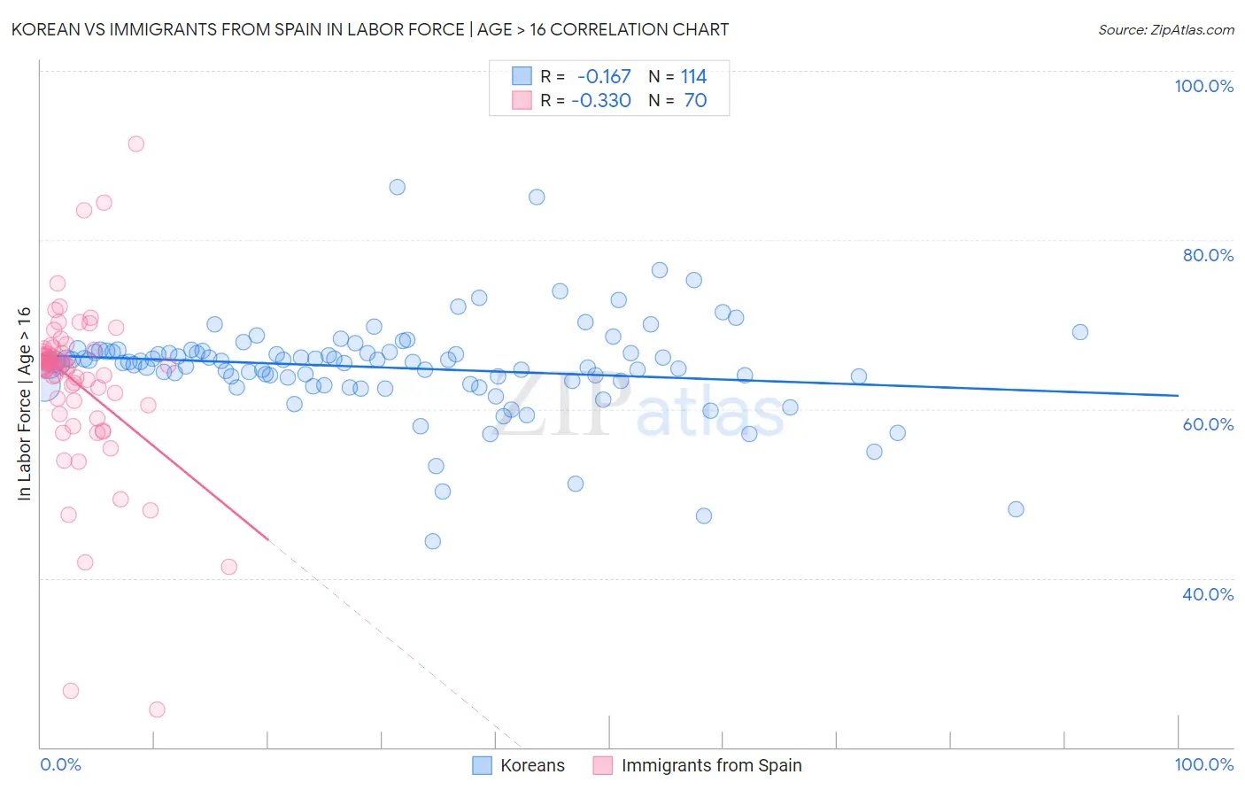 Korean vs Immigrants from Spain In Labor Force | Age > 16