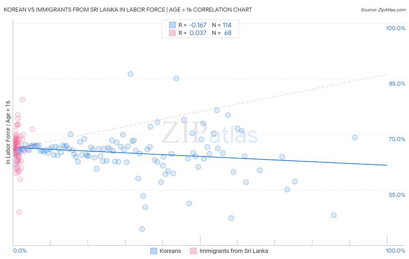 Korean vs Immigrants from Sri Lanka In Labor Force | Age > 16