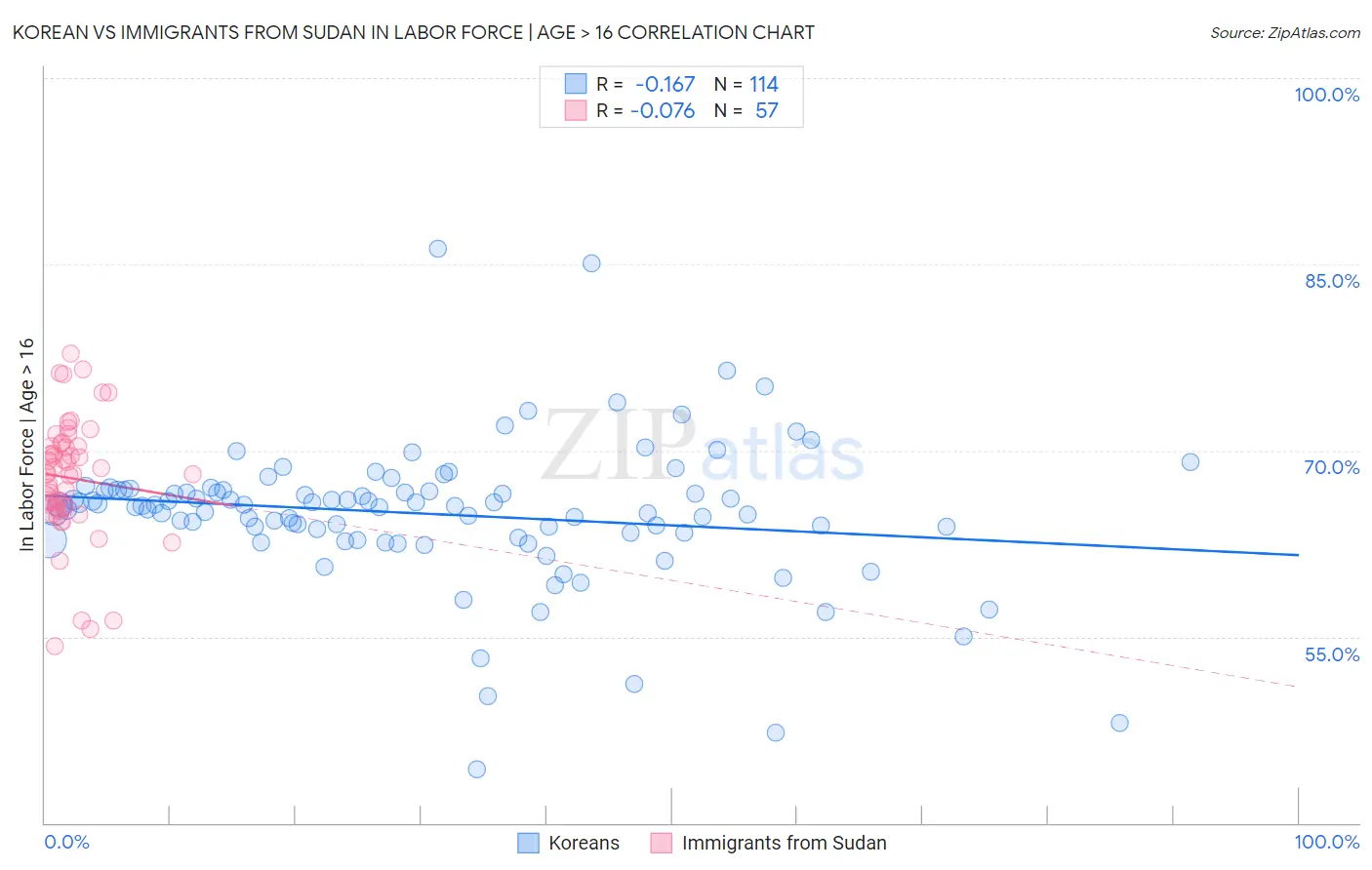 Korean vs Immigrants from Sudan In Labor Force | Age > 16